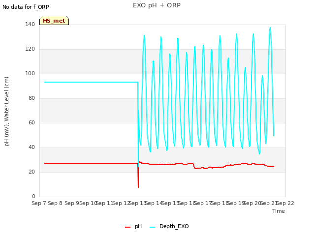 plot of EXO pH + ORP