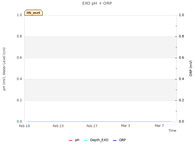 Explore the graph:EXO pH + ORP in a new window