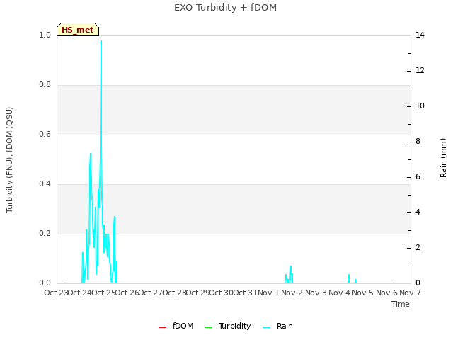 plot of EXO Turbidity + fDOM