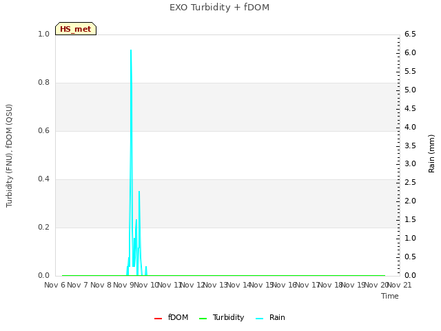 plot of EXO Turbidity + fDOM