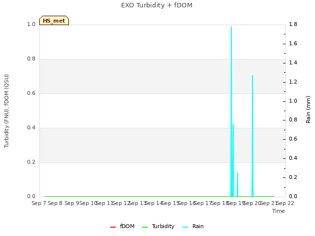 plot of EXO Turbidity + fDOM
