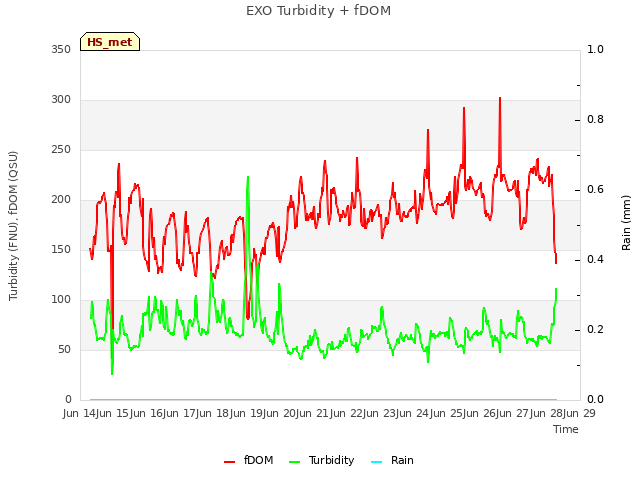 plot of EXO Turbidity + fDOM