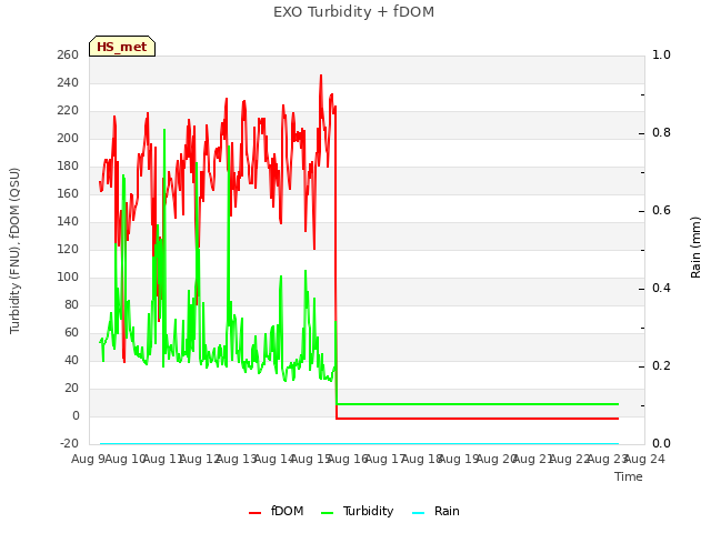 plot of EXO Turbidity + fDOM