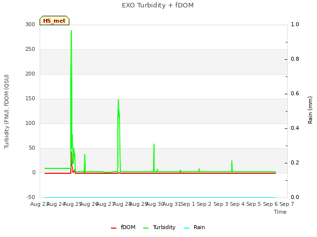 plot of EXO Turbidity + fDOM