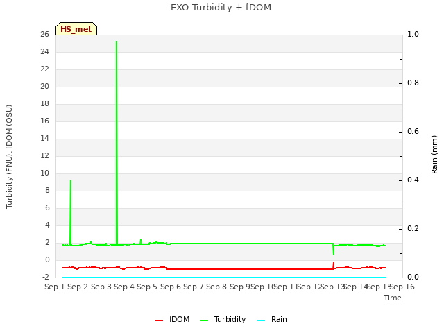 plot of EXO Turbidity + fDOM