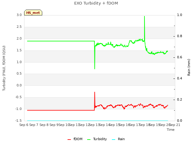 plot of EXO Turbidity + fDOM