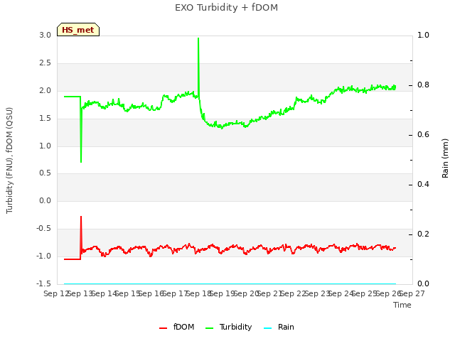 plot of EXO Turbidity + fDOM