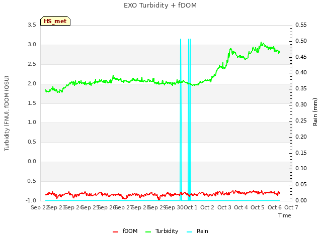 plot of EXO Turbidity + fDOM