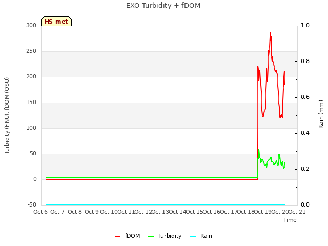 plot of EXO Turbidity + fDOM