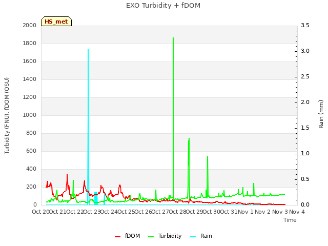 plot of EXO Turbidity + fDOM