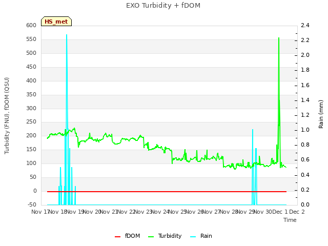 plot of EXO Turbidity + fDOM