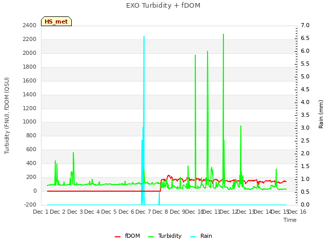 plot of EXO Turbidity + fDOM