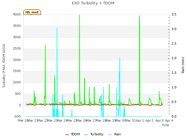 plot of EXO Turbidity + fDOM