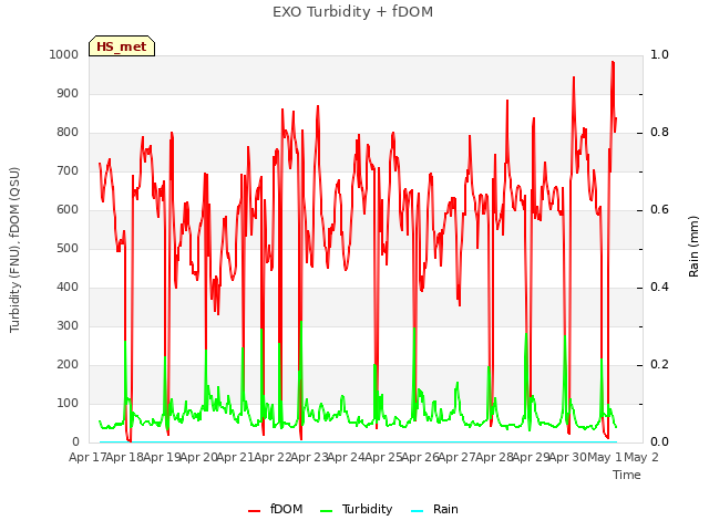 plot of EXO Turbidity + fDOM