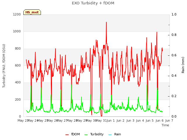 plot of EXO Turbidity + fDOM