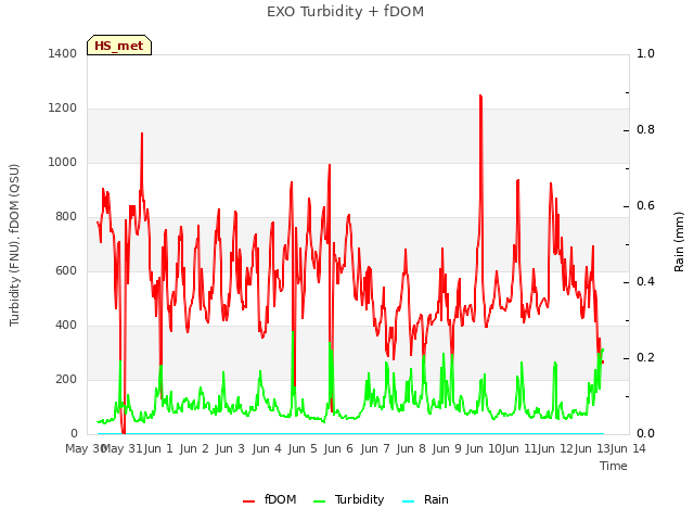 plot of EXO Turbidity + fDOM