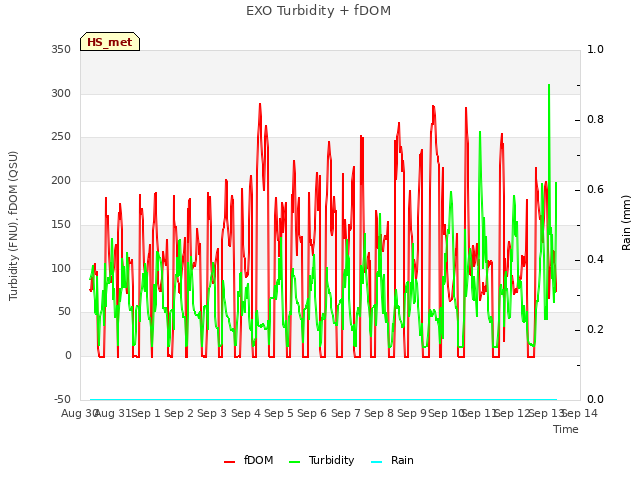 plot of EXO Turbidity + fDOM