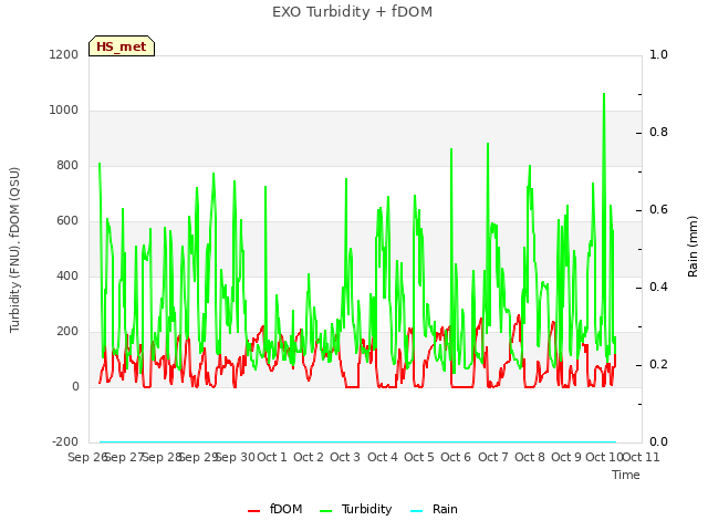 plot of EXO Turbidity + fDOM