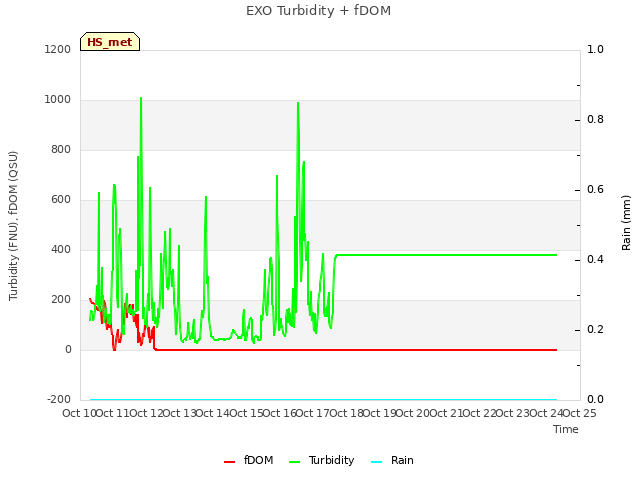 plot of EXO Turbidity + fDOM
