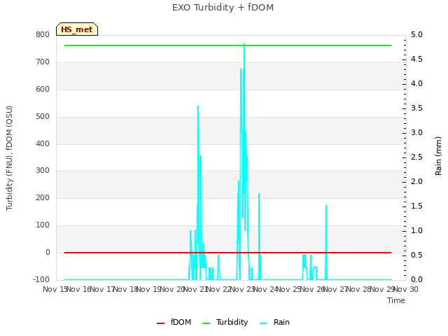 plot of EXO Turbidity + fDOM