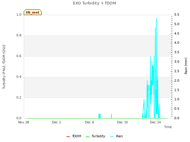 Explore the graph:EXO Turbidity + fDOM in a new window