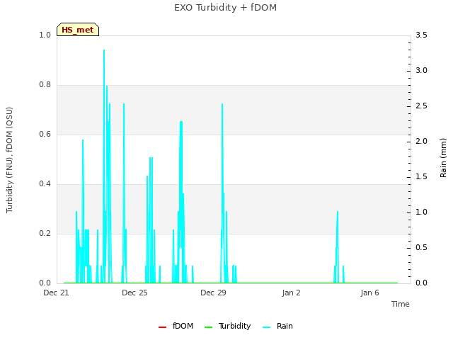 Explore the graph:EXO Turbidity + fDOM in a new window
