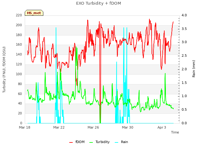Explore the graph:EXO Turbidity + fDOM in a new window