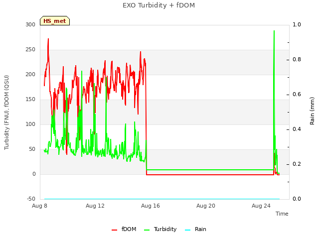 Explore the graph:EXO Turbidity + fDOM in a new window