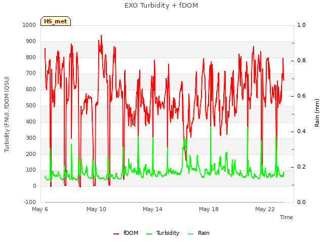 Explore the graph:EXO Turbidity + fDOM in a new window