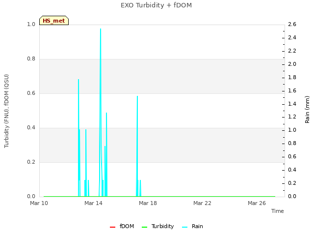 Explore the graph:EXO Turbidity + fDOM in a new window