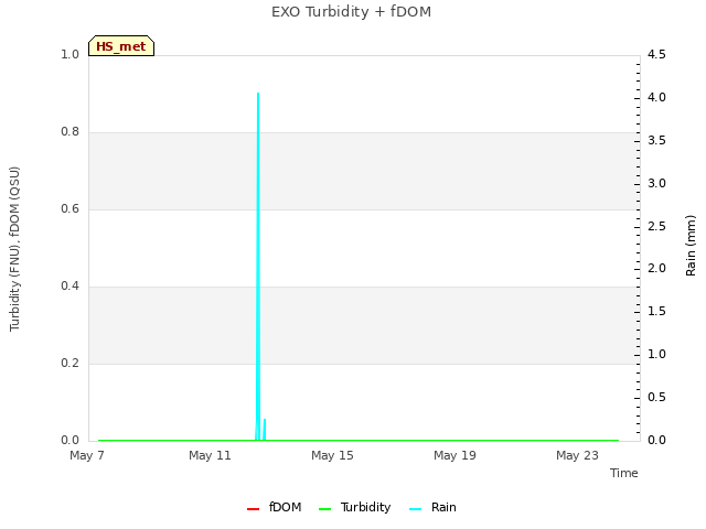 Explore the graph:EXO Turbidity + fDOM in a new window