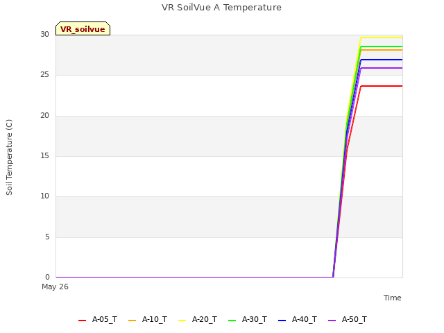 plot of VR SoilVue A Temperature