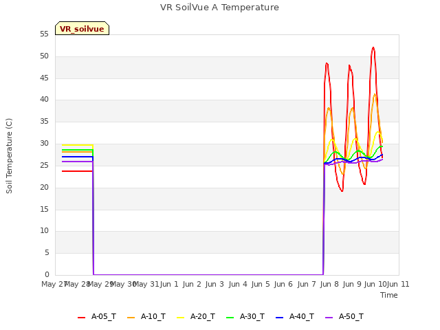 plot of VR SoilVue A Temperature