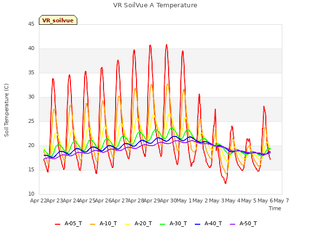 plot of VR SoilVue A Temperature