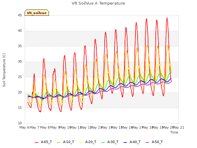 plot of VR SoilVue A Temperature