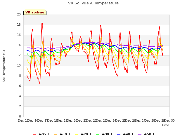 plot of VR SoilVue A Temperature