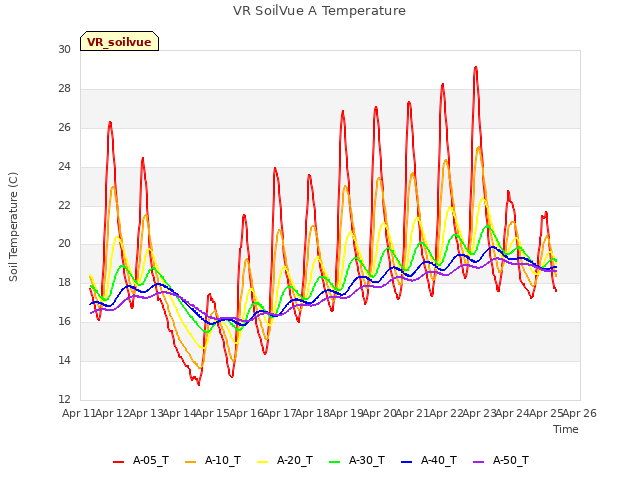 plot of VR SoilVue A Temperature