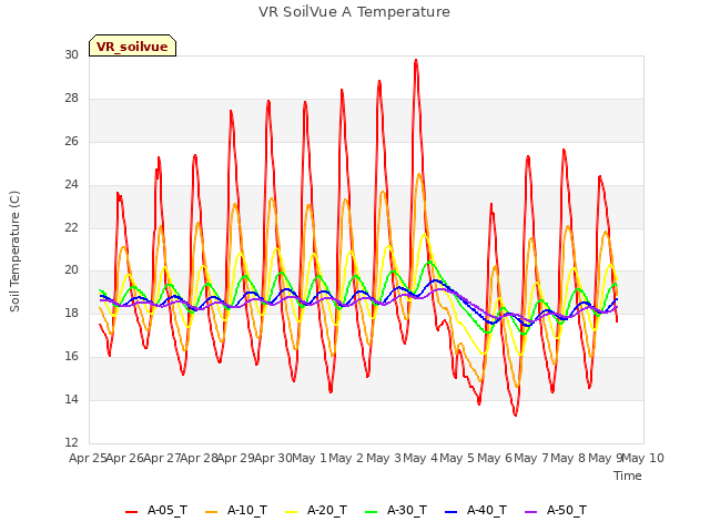 plot of VR SoilVue A Temperature