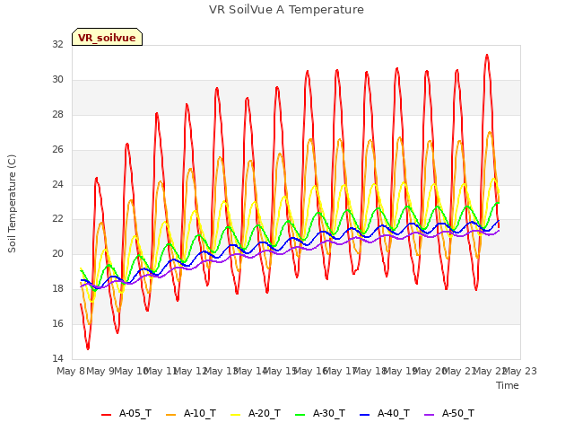 plot of VR SoilVue A Temperature