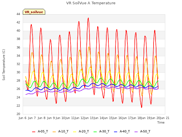 plot of VR SoilVue A Temperature
