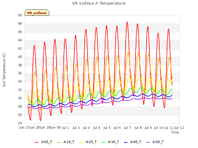 plot of VR SoilVue A Temperature