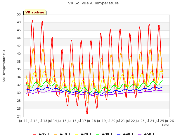 plot of VR SoilVue A Temperature