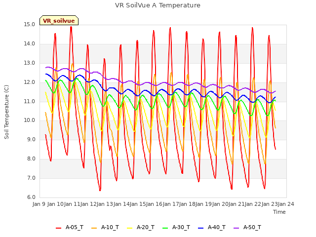 plot of VR SoilVue A Temperature