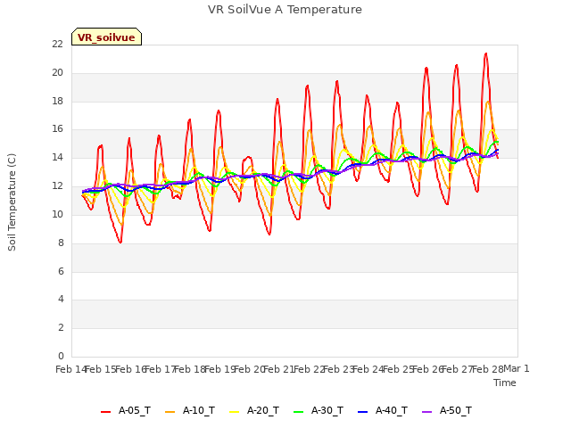 plot of VR SoilVue A Temperature
