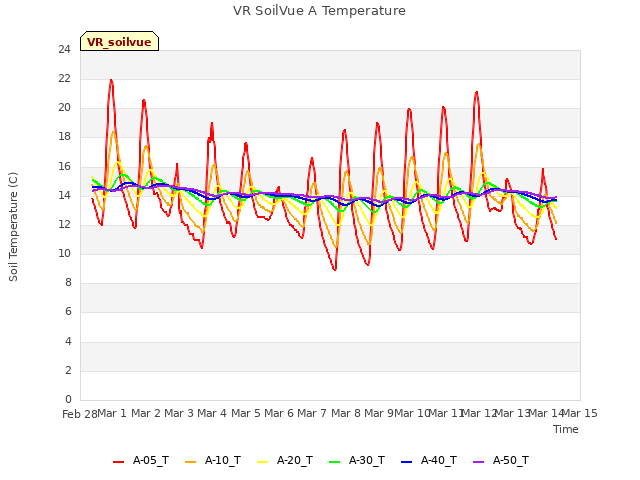 plot of VR SoilVue A Temperature