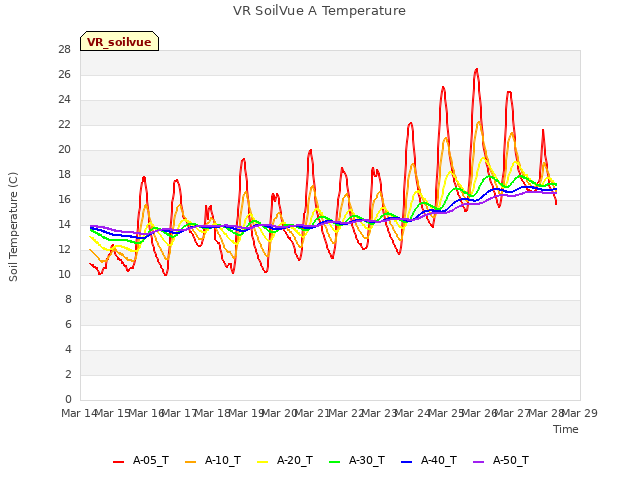 plot of VR SoilVue A Temperature