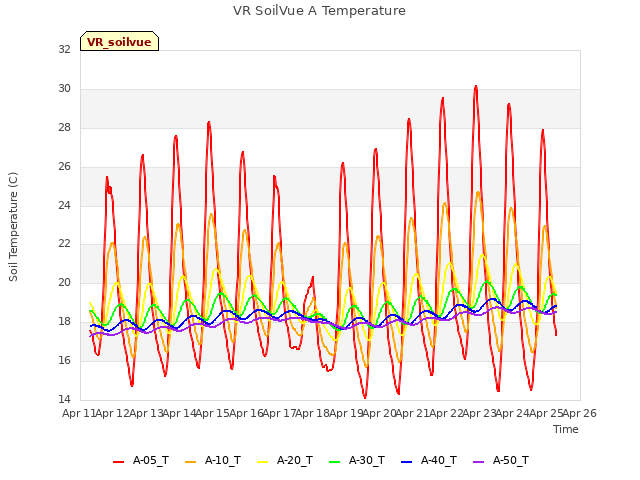 plot of VR SoilVue A Temperature