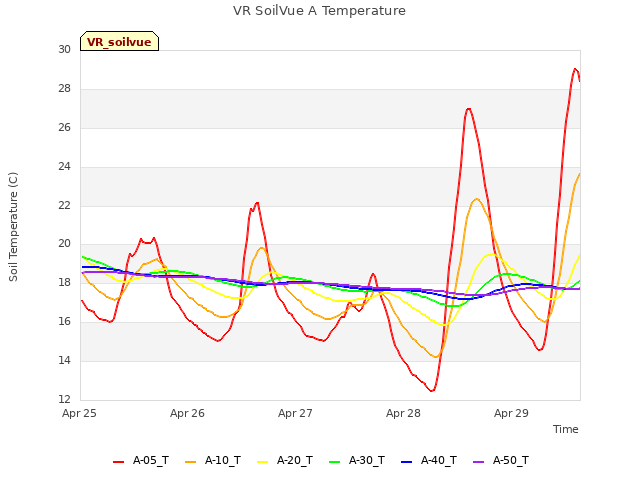 plot of VR SoilVue A Temperature