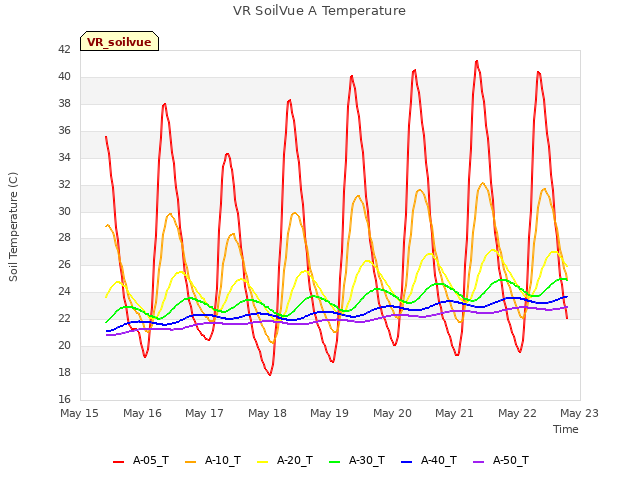 plot of VR SoilVue A Temperature