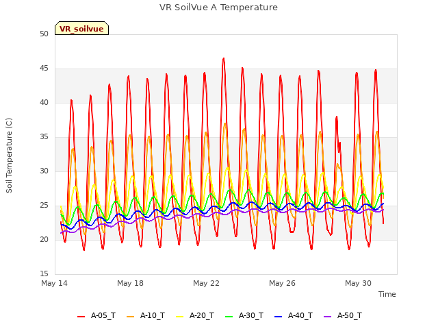 Explore the graph:VR SoilVue A Temperature in a new window